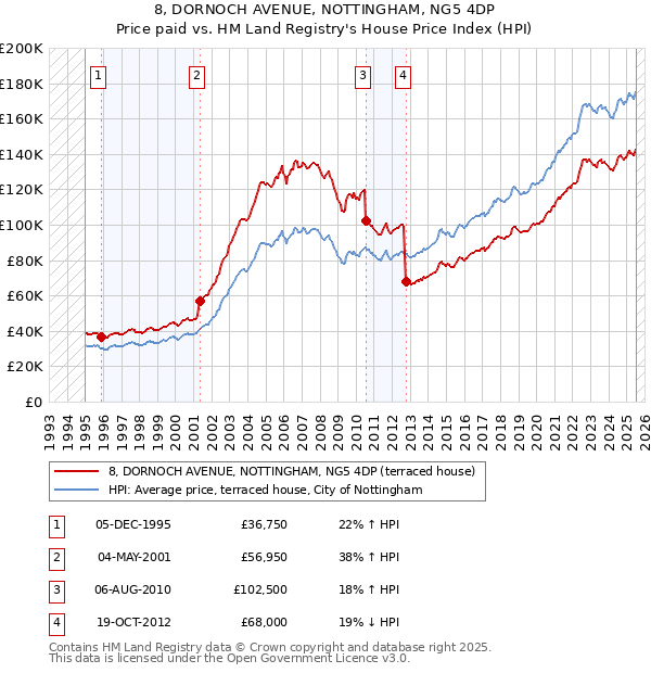 8, DORNOCH AVENUE, NOTTINGHAM, NG5 4DP: Price paid vs HM Land Registry's House Price Index