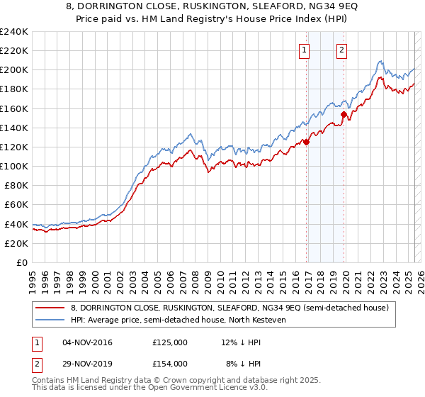 8, DORRINGTON CLOSE, RUSKINGTON, SLEAFORD, NG34 9EQ: Price paid vs HM Land Registry's House Price Index