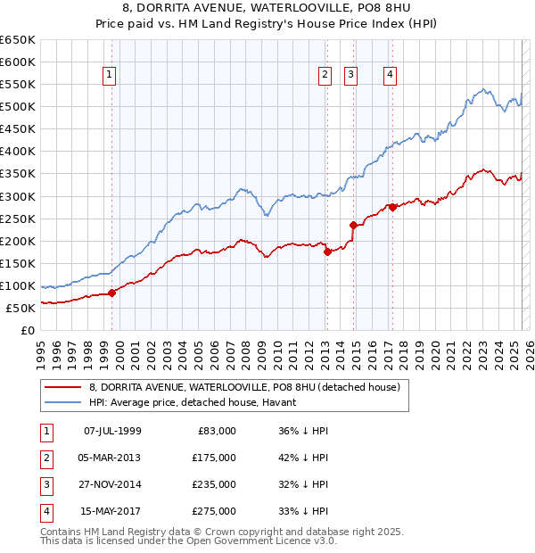 8, DORRITA AVENUE, WATERLOOVILLE, PO8 8HU: Price paid vs HM Land Registry's House Price Index
