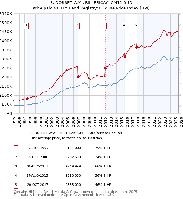 8, DORSET WAY, BILLERICAY, CM12 0UD: Price paid vs HM Land Registry's House Price Index
