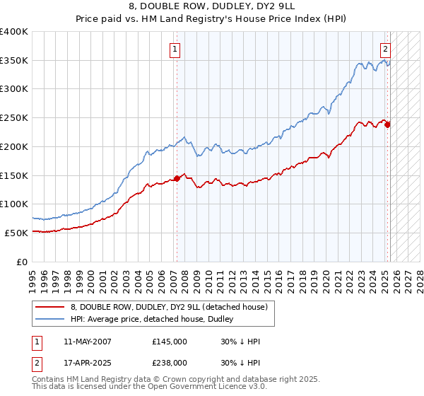 8, DOUBLE ROW, DUDLEY, DY2 9LL: Price paid vs HM Land Registry's House Price Index