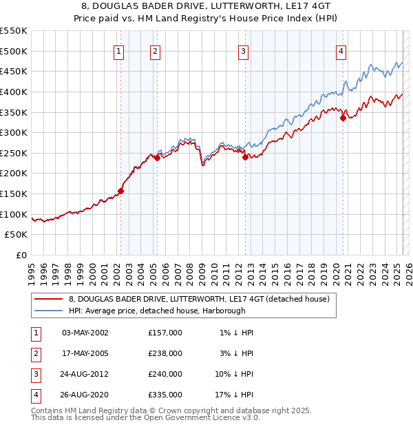 8, DOUGLAS BADER DRIVE, LUTTERWORTH, LE17 4GT: Price paid vs HM Land Registry's House Price Index
