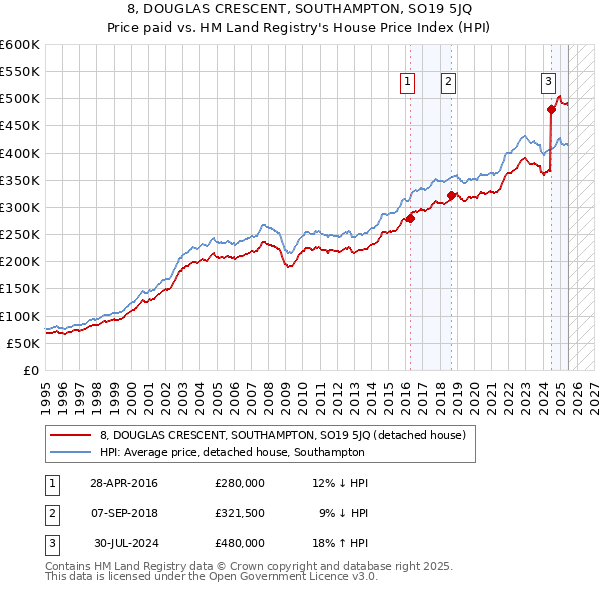 8, DOUGLAS CRESCENT, SOUTHAMPTON, SO19 5JQ: Price paid vs HM Land Registry's House Price Index