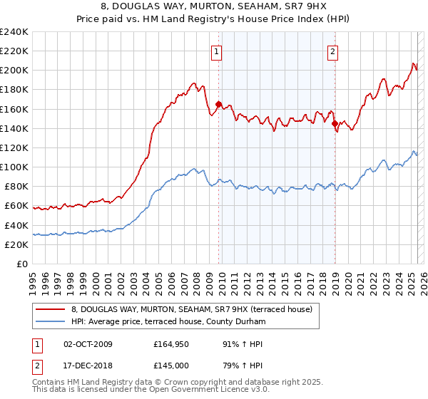 8, DOUGLAS WAY, MURTON, SEAHAM, SR7 9HX: Price paid vs HM Land Registry's House Price Index