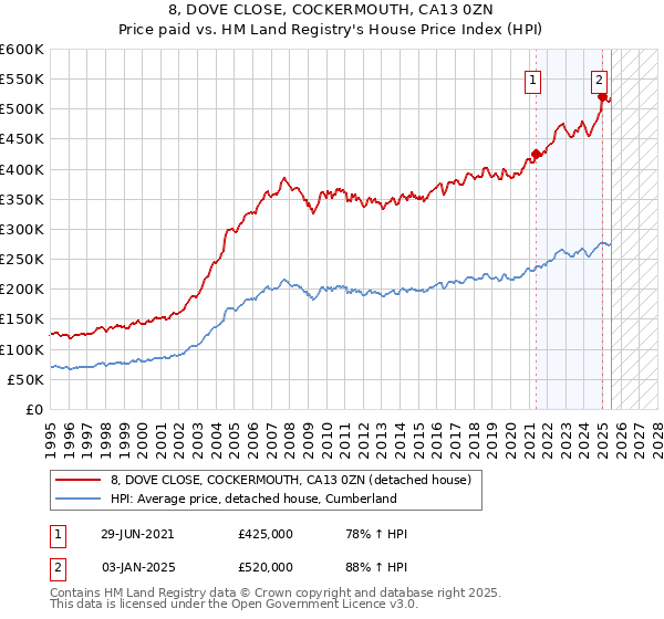 8, DOVE CLOSE, COCKERMOUTH, CA13 0ZN: Price paid vs HM Land Registry's House Price Index