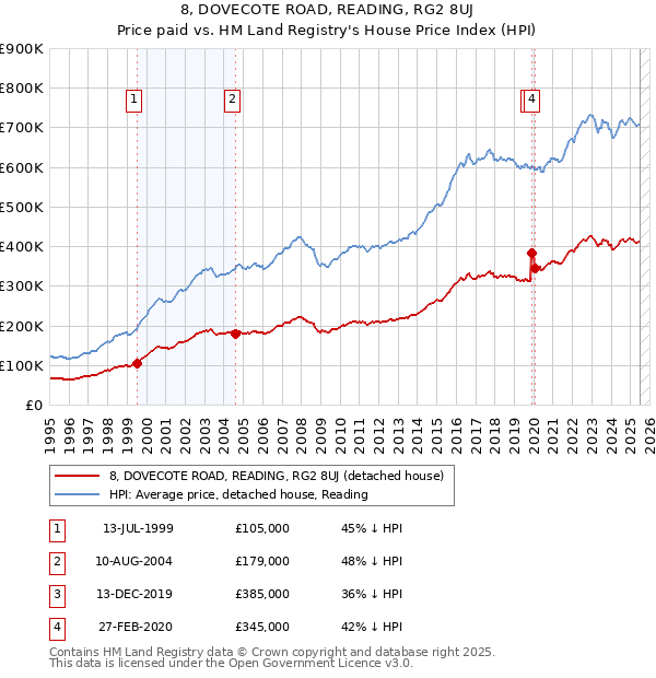 8, DOVECOTE ROAD, READING, RG2 8UJ: Price paid vs HM Land Registry's House Price Index