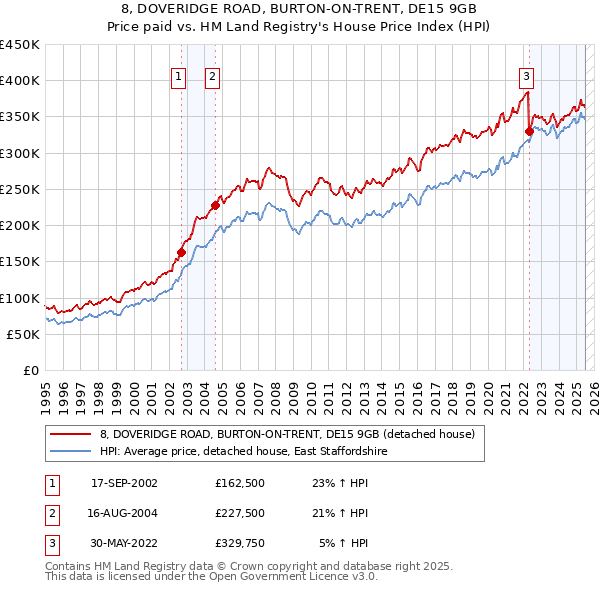 8, DOVERIDGE ROAD, BURTON-ON-TRENT, DE15 9GB: Price paid vs HM Land Registry's House Price Index