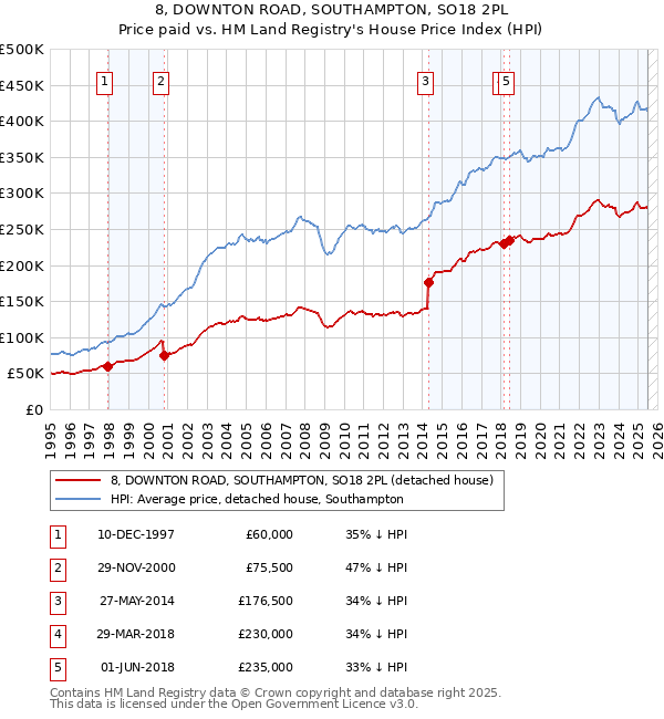 8, DOWNTON ROAD, SOUTHAMPTON, SO18 2PL: Price paid vs HM Land Registry's House Price Index