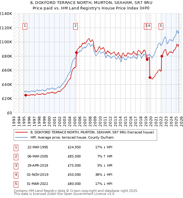 8, DOXFORD TERRACE NORTH, MURTON, SEAHAM, SR7 9RU: Price paid vs HM Land Registry's House Price Index