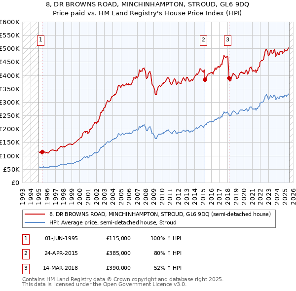 8, DR BROWNS ROAD, MINCHINHAMPTON, STROUD, GL6 9DQ: Price paid vs HM Land Registry's House Price Index