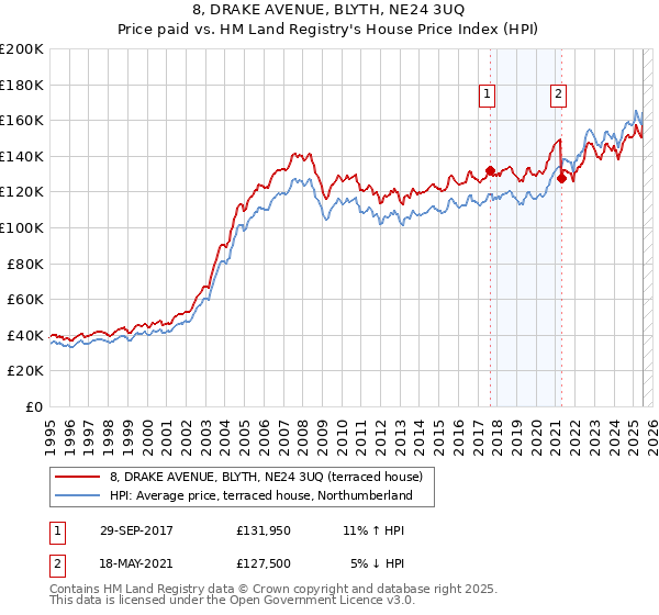 8, DRAKE AVENUE, BLYTH, NE24 3UQ: Price paid vs HM Land Registry's House Price Index