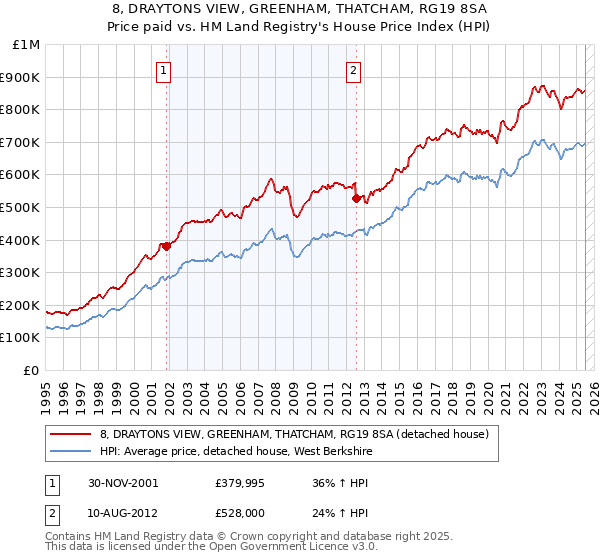8, DRAYTONS VIEW, GREENHAM, THATCHAM, RG19 8SA: Price paid vs HM Land Registry's House Price Index