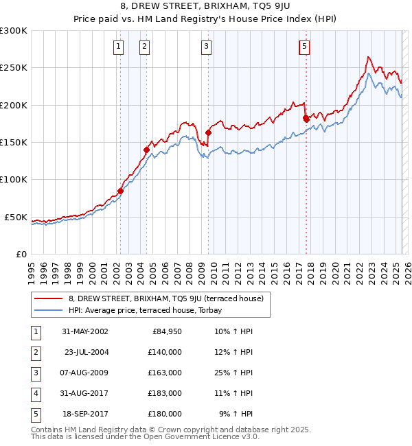 8, DREW STREET, BRIXHAM, TQ5 9JU: Price paid vs HM Land Registry's House Price Index