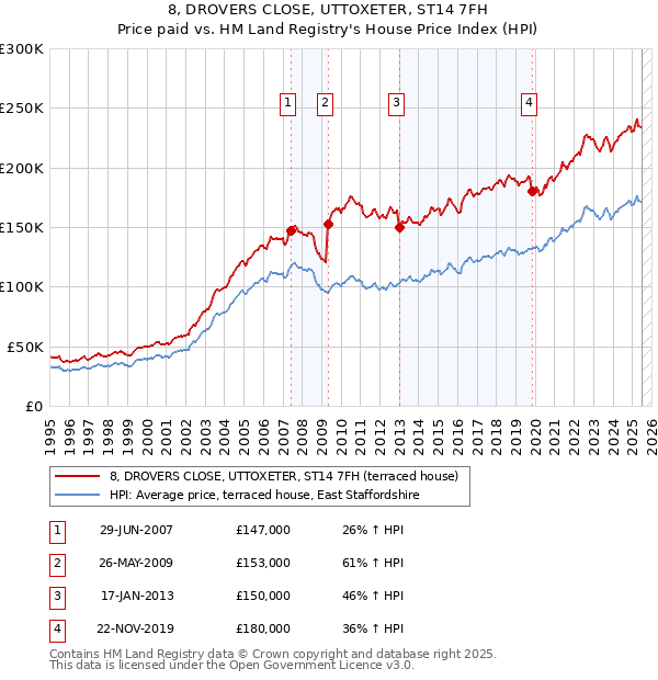 8, DROVERS CLOSE, UTTOXETER, ST14 7FH: Price paid vs HM Land Registry's House Price Index
