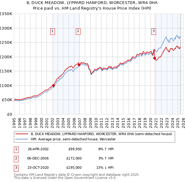 8, DUCK MEADOW, LYPPARD HANFORD, WORCESTER, WR4 0HA: Price paid vs HM Land Registry's House Price Index