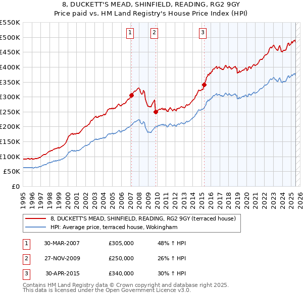 8, DUCKETT'S MEAD, SHINFIELD, READING, RG2 9GY: Price paid vs HM Land Registry's House Price Index