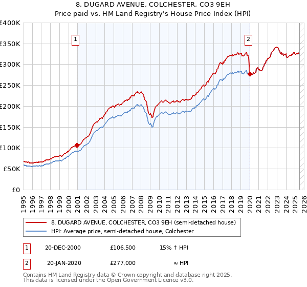 8, DUGARD AVENUE, COLCHESTER, CO3 9EH: Price paid vs HM Land Registry's House Price Index