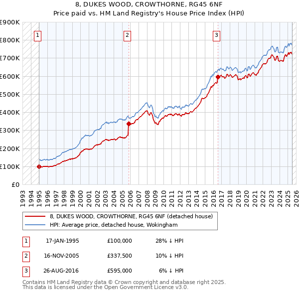 8, DUKES WOOD, CROWTHORNE, RG45 6NF: Price paid vs HM Land Registry's House Price Index