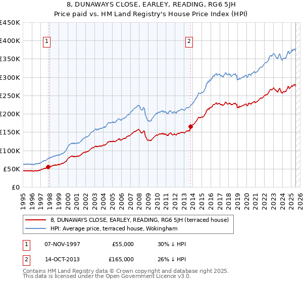8, DUNAWAYS CLOSE, EARLEY, READING, RG6 5JH: Price paid vs HM Land Registry's House Price Index