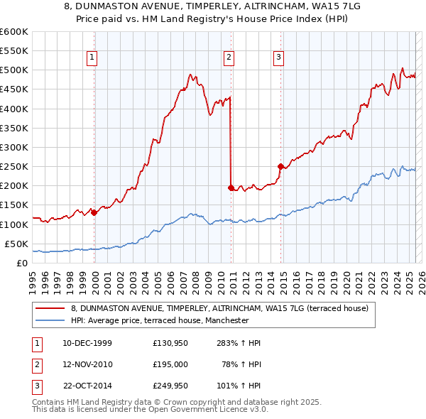 8, DUNMASTON AVENUE, TIMPERLEY, ALTRINCHAM, WA15 7LG: Price paid vs HM Land Registry's House Price Index