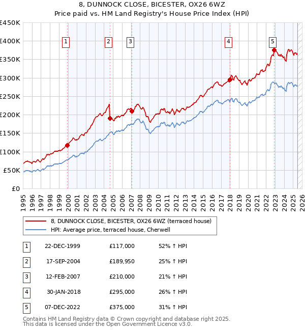 8, DUNNOCK CLOSE, BICESTER, OX26 6WZ: Price paid vs HM Land Registry's House Price Index