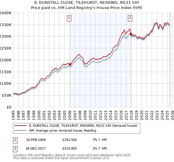 8, DUNSTALL CLOSE, TILEHURST, READING, RG31 5AY: Price paid vs HM Land Registry's House Price Index