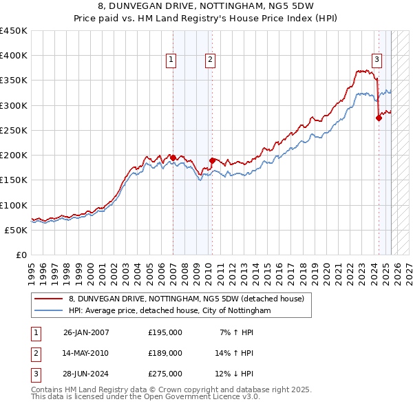 8, DUNVEGAN DRIVE, NOTTINGHAM, NG5 5DW: Price paid vs HM Land Registry's House Price Index