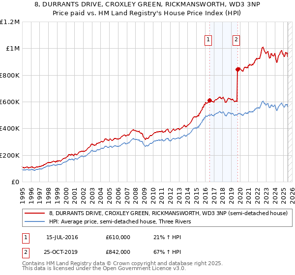 8, DURRANTS DRIVE, CROXLEY GREEN, RICKMANSWORTH, WD3 3NP: Price paid vs HM Land Registry's House Price Index