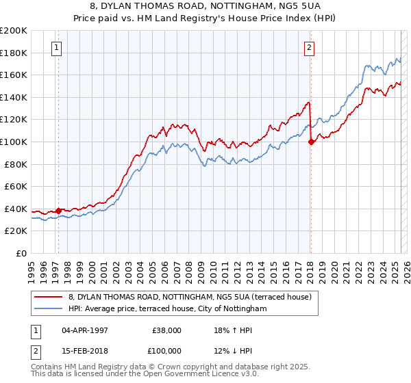 8, DYLAN THOMAS ROAD, NOTTINGHAM, NG5 5UA: Price paid vs HM Land Registry's House Price Index