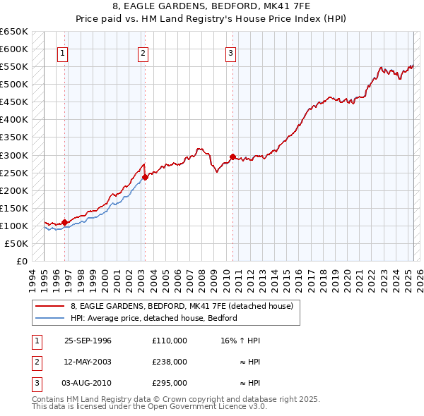 8, EAGLE GARDENS, BEDFORD, MK41 7FE: Price paid vs HM Land Registry's House Price Index
