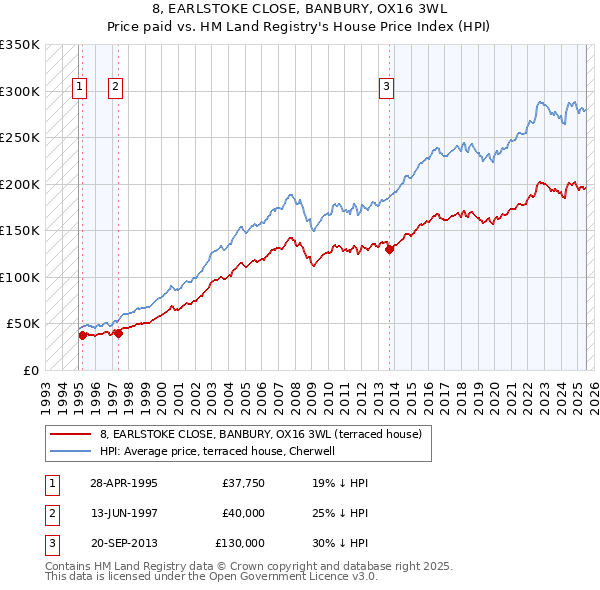 8, EARLSTOKE CLOSE, BANBURY, OX16 3WL: Price paid vs HM Land Registry's House Price Index