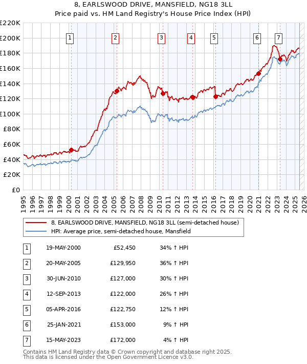 8, EARLSWOOD DRIVE, MANSFIELD, NG18 3LL: Price paid vs HM Land Registry's House Price Index
