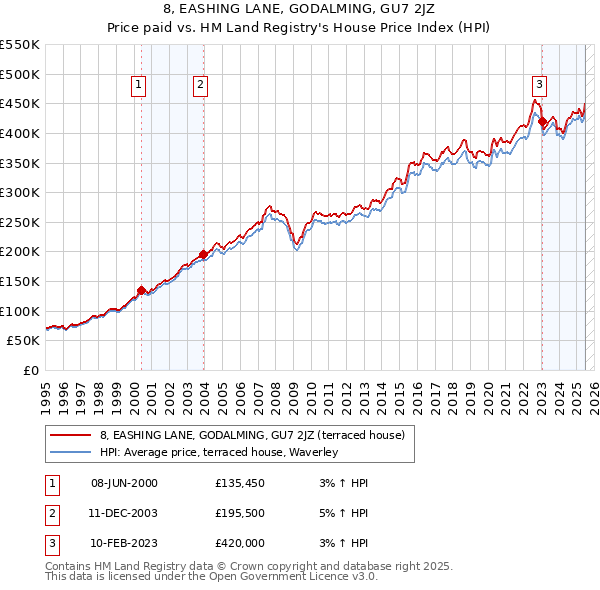 8, EASHING LANE, GODALMING, GU7 2JZ: Price paid vs HM Land Registry's House Price Index