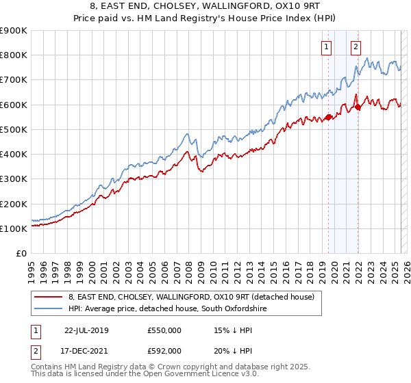 8, EAST END, CHOLSEY, WALLINGFORD, OX10 9RT: Price paid vs HM Land Registry's House Price Index