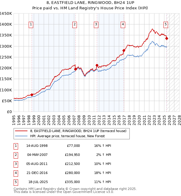 8, EASTFIELD LANE, RINGWOOD, BH24 1UP: Price paid vs HM Land Registry's House Price Index