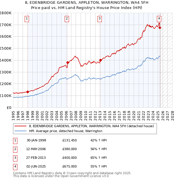 8, EDENBRIDGE GARDENS, APPLETON, WARRINGTON, WA4 5FH: Price paid vs HM Land Registry's House Price Index