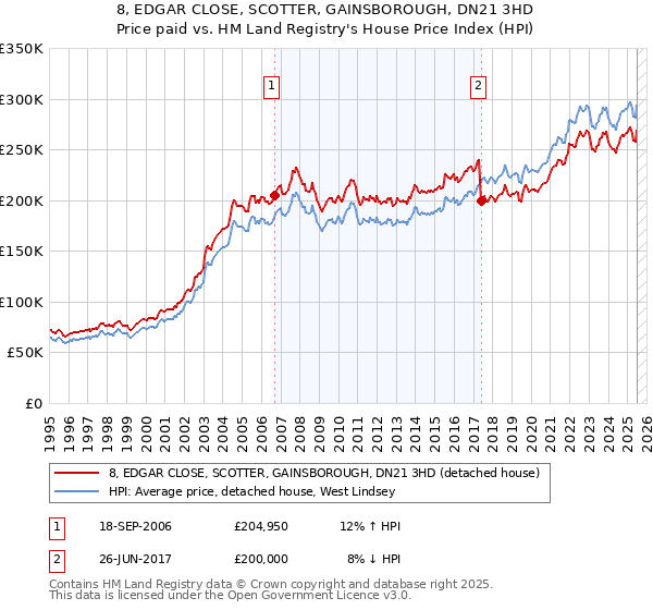 8, EDGAR CLOSE, SCOTTER, GAINSBOROUGH, DN21 3HD: Price paid vs HM Land Registry's House Price Index