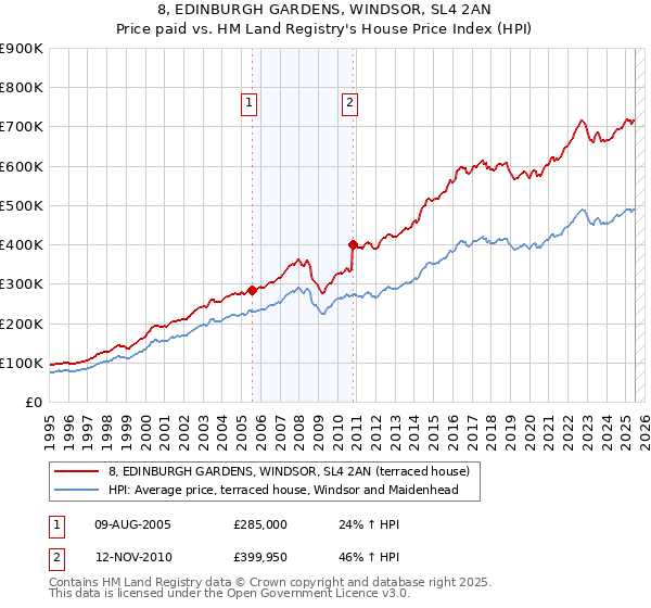 8, EDINBURGH GARDENS, WINDSOR, SL4 2AN: Price paid vs HM Land Registry's House Price Index