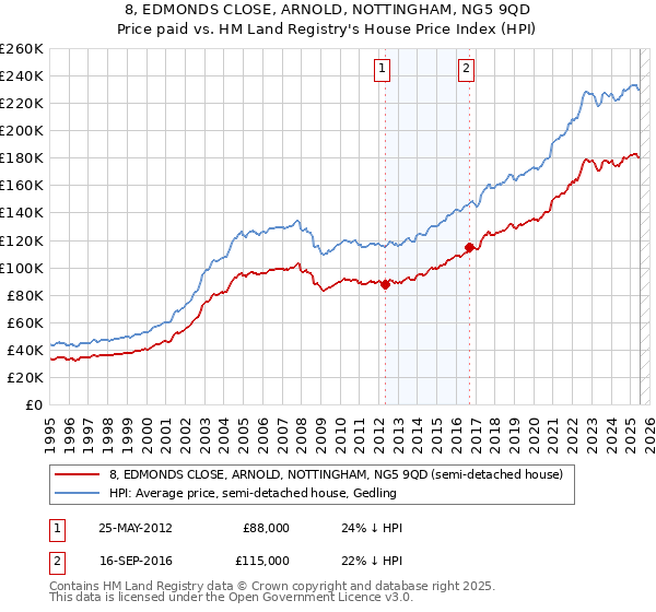8, EDMONDS CLOSE, ARNOLD, NOTTINGHAM, NG5 9QD: Price paid vs HM Land Registry's House Price Index