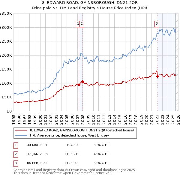 8, EDWARD ROAD, GAINSBOROUGH, DN21 2QR: Price paid vs HM Land Registry's House Price Index