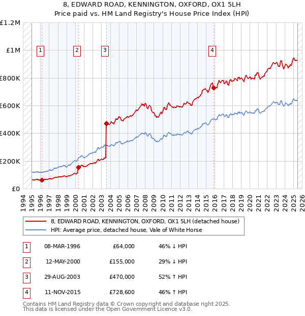 8, EDWARD ROAD, KENNINGTON, OXFORD, OX1 5LH: Price paid vs HM Land Registry's House Price Index