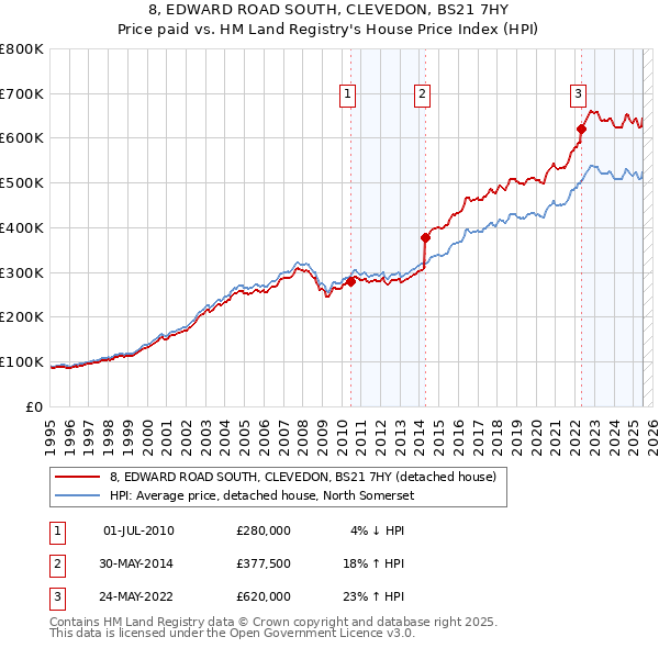 8, EDWARD ROAD SOUTH, CLEVEDON, BS21 7HY: Price paid vs HM Land Registry's House Price Index