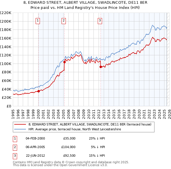 8, EDWARD STREET, ALBERT VILLAGE, SWADLINCOTE, DE11 8ER: Price paid vs HM Land Registry's House Price Index