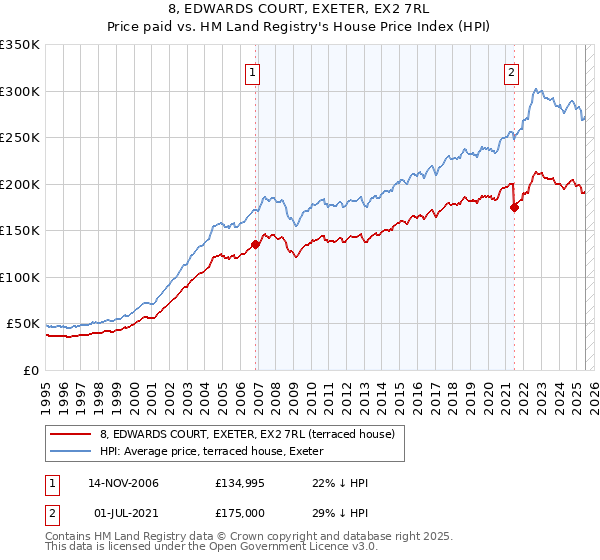 8, EDWARDS COURT, EXETER, EX2 7RL: Price paid vs HM Land Registry's House Price Index