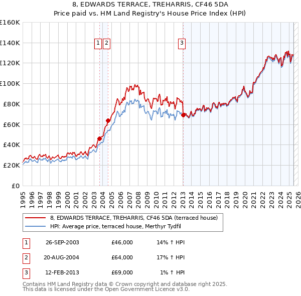 8, EDWARDS TERRACE, TREHARRIS, CF46 5DA: Price paid vs HM Land Registry's House Price Index