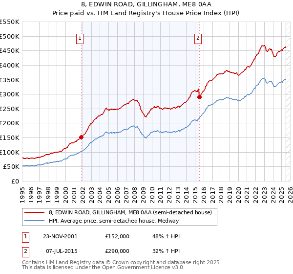8, EDWIN ROAD, GILLINGHAM, ME8 0AA: Price paid vs HM Land Registry's House Price Index