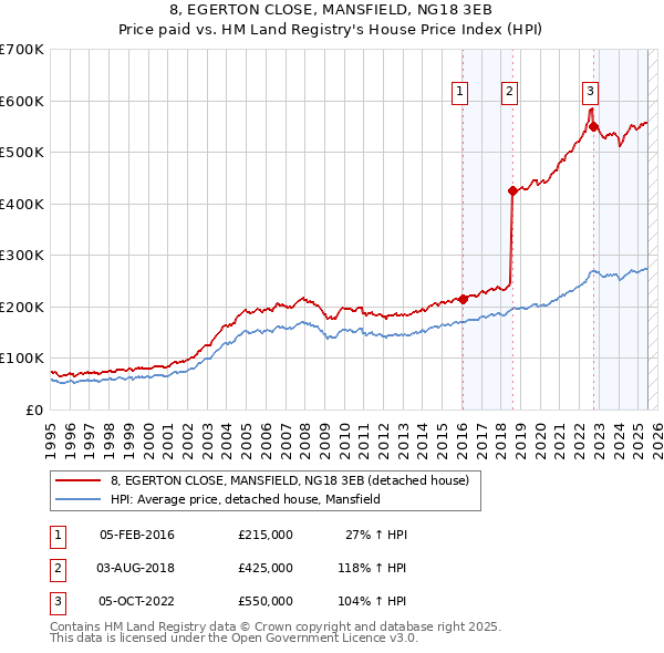 8, EGERTON CLOSE, MANSFIELD, NG18 3EB: Price paid vs HM Land Registry's House Price Index
