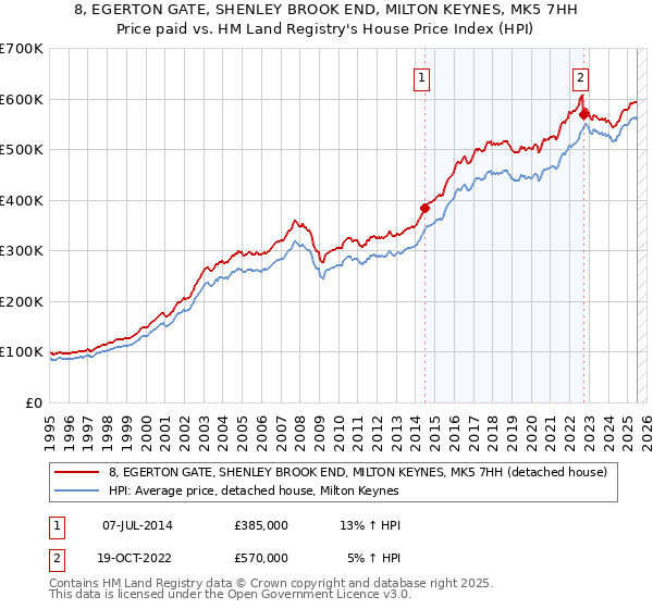 8, EGERTON GATE, SHENLEY BROOK END, MILTON KEYNES, MK5 7HH: Price paid vs HM Land Registry's House Price Index