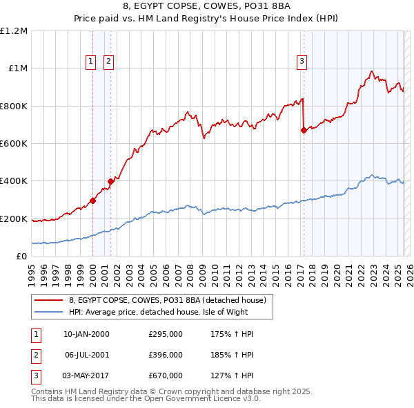 8, EGYPT COPSE, COWES, PO31 8BA: Price paid vs HM Land Registry's House Price Index
