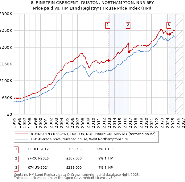 8, EINSTEIN CRESCENT, DUSTON, NORTHAMPTON, NN5 6FY: Price paid vs HM Land Registry's House Price Index